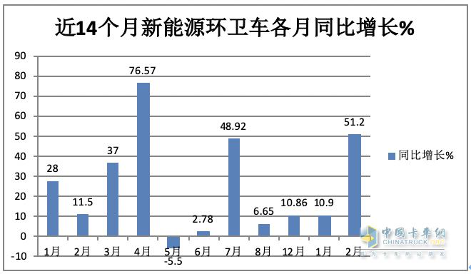 前2月新能源環(huán)衛(wèi)車：實(shí)銷971輛增23.9%；宇通\盈峰環(huán)境居冠亞軍；徐工領(lǐng)漲