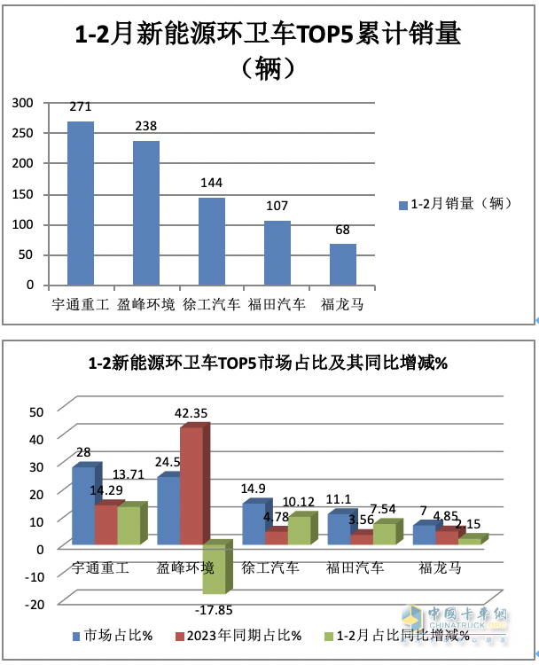 前2月新能源環(huán)衛(wèi)車：實(shí)銷971輛增23.9%；宇通\盈峰環(huán)境居冠亞軍；徐工領(lǐng)漲