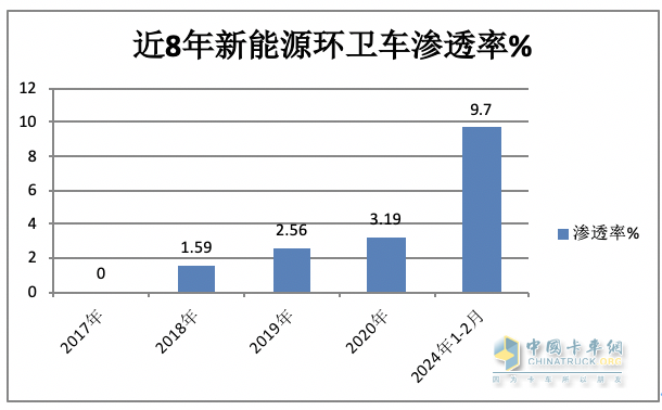 前2月新能源環(huán)衛(wèi)車：實(shí)銷971輛增23.9%；宇通\盈峰環(huán)境居冠亞軍；徐工領(lǐng)漲