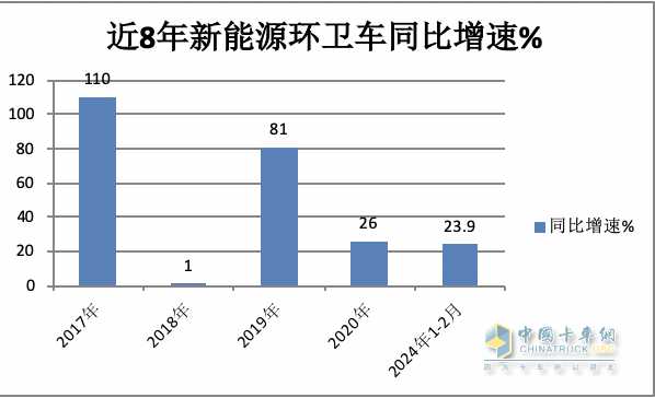 前2月新能源環(huán)衛(wèi)車：實(shí)銷971輛增23.9%；宇通\盈峰環(huán)境居冠亞軍；徐工領(lǐng)漲