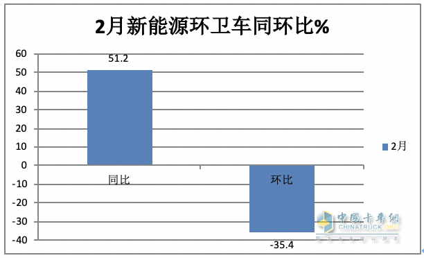 前2月新能源環(huán)衛(wèi)車：實(shí)銷971輛增23.9%；宇通\盈峰環(huán)境居冠亞軍；徐工領(lǐng)漲