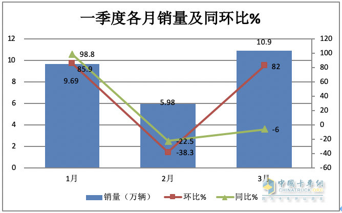 3月重卡市場：銷10.9萬輛環(huán)比漲8成，  重汽\解放\東風(fēng)均破2萬居TOP3