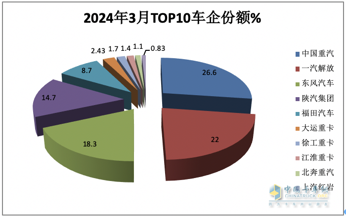 3月重卡市場：銷10.9萬輛環(huán)比漲8成，  重汽\解放\東風(fēng)均破2萬居TOP3