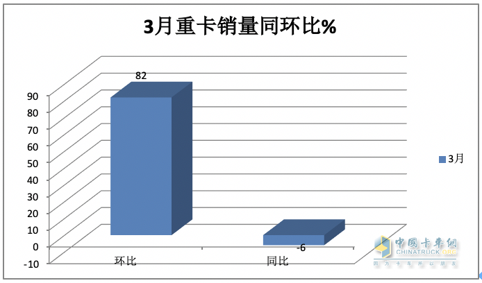 3月重卡市場：銷10.9萬輛環(huán)比漲8成，  重汽\解放\東風(fēng)均破2萬居TOP3