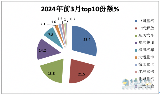 3月重卡市場：銷10.9萬輛環(huán)比漲8成，  重汽\解放\東風(fēng)均破2萬居TOP3