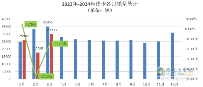 3月皮卡終端：環(huán)比增7成 長(zhǎng)城霸榜，福田“雙增”，吉利雷達(dá)領(lǐng)漲