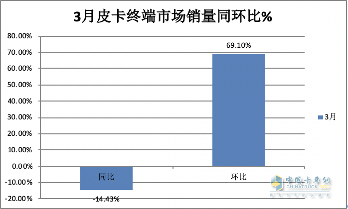 3月皮卡終端：環(huán)比增7成 長(zhǎng)城霸榜，福田“雙增”，吉利雷達(dá)領(lǐng)漲