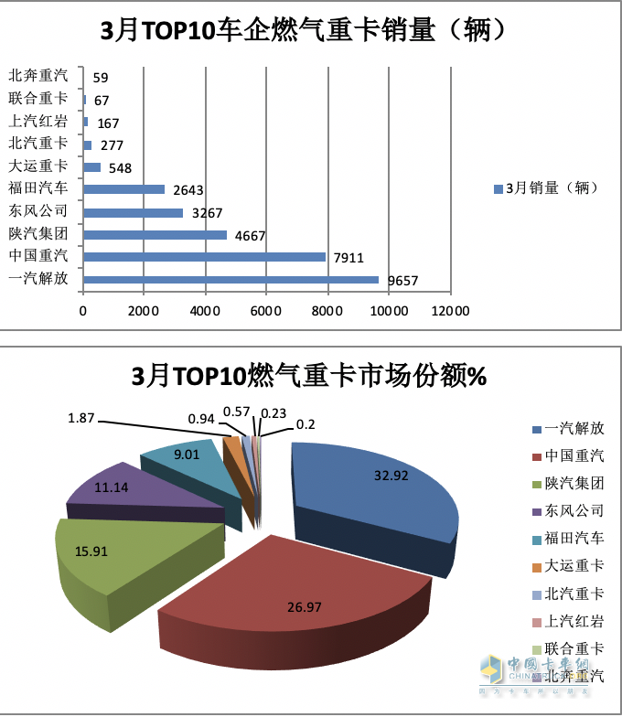 3月燃?xì)庵乜ǎ和h(huán)比增幅均超2倍，再現(xiàn)“火爆“！解放奪冠，重汽漲8倍亮眼！