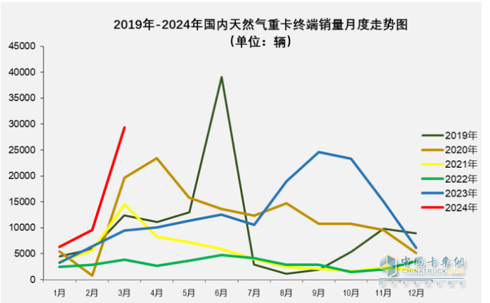 3月燃?xì)庵乜ǎ和h(huán)比增幅均超2倍，再現(xiàn)“火爆“！解放奪冠，重汽漲8倍亮眼！