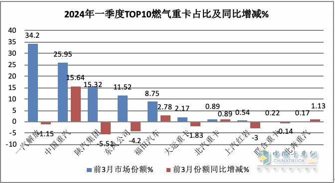 3月燃?xì)庵乜ǎ和h(huán)比增幅均超2倍，再現(xiàn)“火爆“！解放奪冠，重汽漲8倍亮眼！