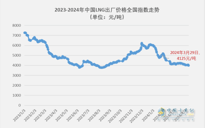 3月燃?xì)庵乜ǎ和h(huán)比增幅均超2倍，再現(xiàn)“火爆“！解放奪冠，重汽漲8倍亮眼！