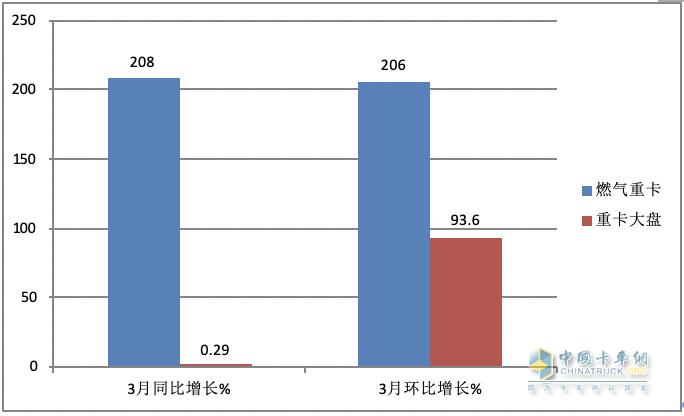 3月燃?xì)庵乜ǎ和h(huán)比增幅均超2倍，再現(xiàn)“火爆“！解放奪冠，重汽漲8倍亮眼！