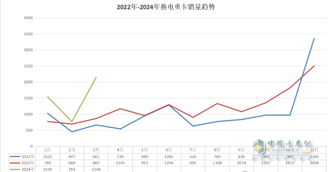 3月?lián)Q電重卡：同環(huán)比均翻倍漲銷量創(chuàng)新高 徐工奪冠 福田第二，解放雙領(lǐng)漲