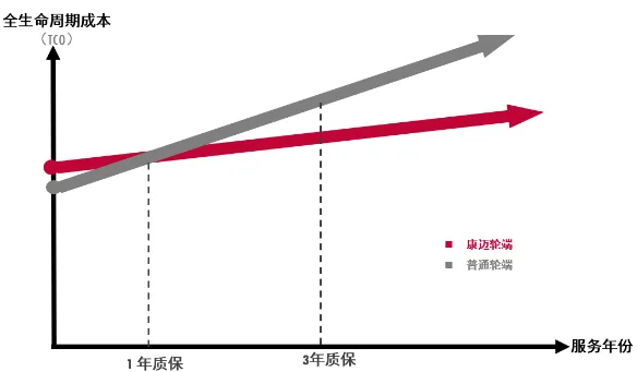 康邁輪端：精于成本管控，實(shí)現(xiàn)更優(yōu)TCO