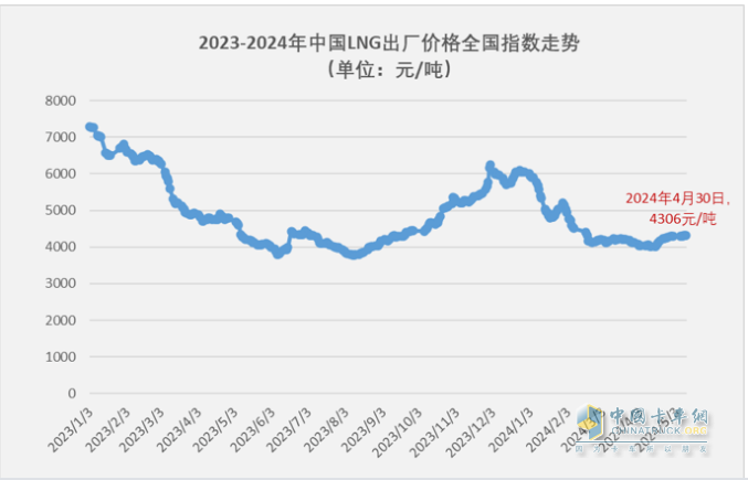 4月燃?xì)庵乜ǎ轰N2.6萬輛增1.6倍，解放\重汽分獲冠亞軍，東風(fēng)\陜汽爭第三