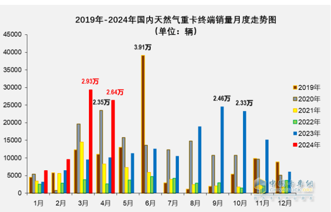 4月燃?xì)庵乜ǎ轰N2.6萬輛增1.6倍，解放\重汽分獲冠亞軍，東風(fēng)\陜汽爭第三