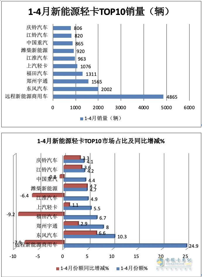 4月新能源輕卡：銷6787輛增187%創(chuàng)新高！ 遠(yuǎn)程\東風(fēng)\宇通居前三 比亞迪領(lǐng)漲