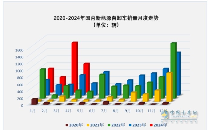 前4月新能源自卸車：銷3376輛增106%，重汽\徐工\三一居前三，陜汽領(lǐng)漲