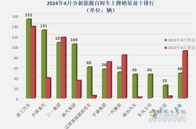 前4月新能源自卸車：銷3376輛增106%，重汽\徐工\三一居前三，陜汽領(lǐng)漲