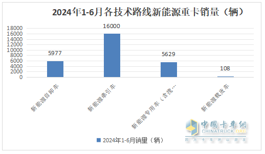 上半年新能源自卸車： 同比翻倍漲！徐工\重汽爭霸，三一第三；陜汽領(lǐng)漲