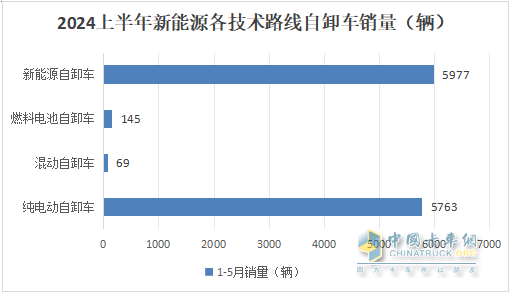 上半年新能源自卸車： 同比翻倍漲！徐工\重汽爭霸，三一第三；陜汽領(lǐng)漲