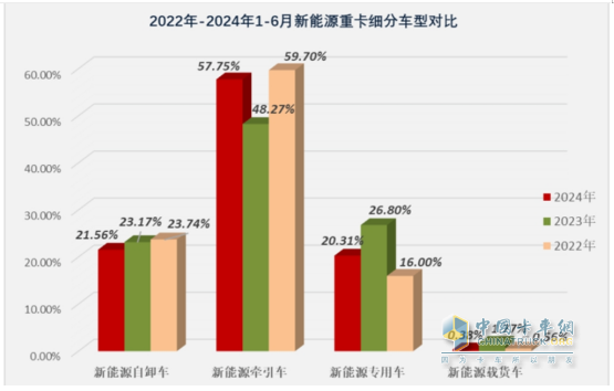 上半年新能源自卸車： 同比翻倍漲！徐工\重汽爭霸，三一第三；陜汽領(lǐng)漲