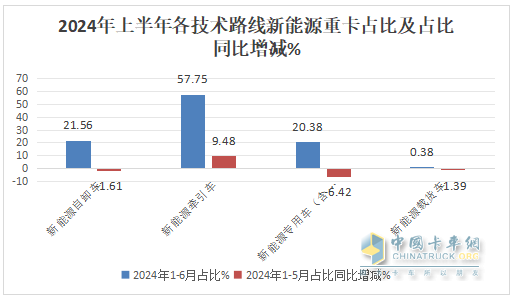 上半年新能源自卸車： 同比翻倍漲！徐工\重汽爭霸，三一第三；陜汽領(lǐng)漲