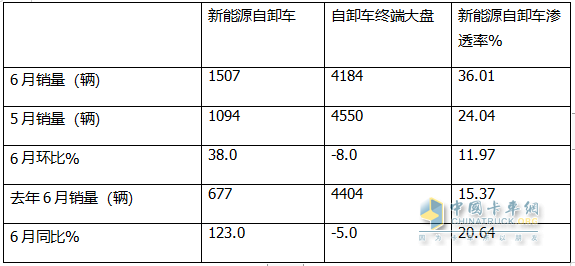 上半年新能源自卸車： 同比翻倍漲！徐工\重汽爭霸，三一第三；陜汽領(lǐng)漲