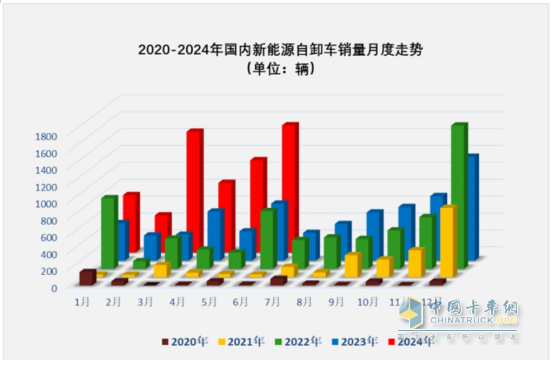 上半年新能源自卸車： 同比翻倍漲！徐工\重汽爭霸，三一第三；陜汽領(lǐng)漲