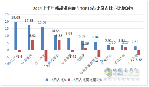 上半年新能源自卸車： 同比翻倍漲！徐工\重汽爭霸，三一第三；陜汽領(lǐng)漲