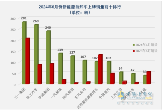 上半年新能源自卸車： 同比翻倍漲！徐工\重汽爭霸，三一第三；陜汽領(lǐng)漲