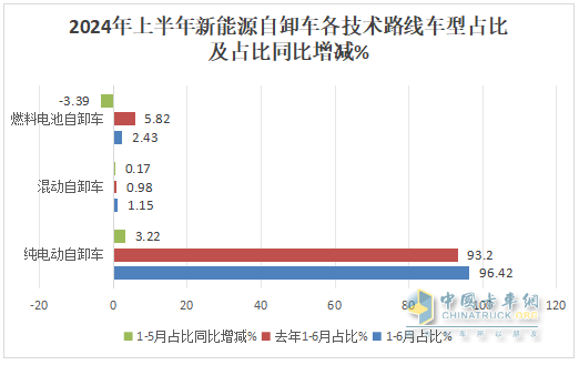 上半年新能源自卸車： 同比翻倍漲！徐工\重汽爭霸，三一第三；陜汽領(lǐng)漲