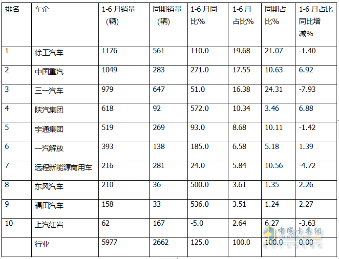 上半年新能源自卸車： 同比翻倍漲！徐工\重汽爭霸，三一第三；陜汽領(lǐng)漲