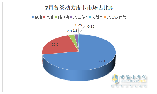 7月皮卡終端：銷21680輛環(huán)比終結(jié)“3連降”轉(zhuǎn)正增長(zhǎng)，長(zhǎng)城\江鈴\鄭州日產(chǎn)居前三，長(zhǎng)安領(lǐng)漲