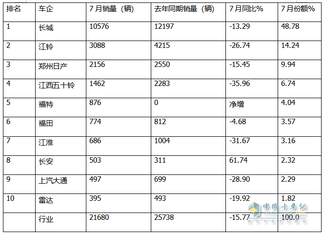 7月皮卡終端：銷21680輛環(huán)比終結(jié)“3連降”轉(zhuǎn)正增長(zhǎng)，長(zhǎng)城\江鈴\鄭州日產(chǎn)居前三，長(zhǎng)安領(lǐng)漲