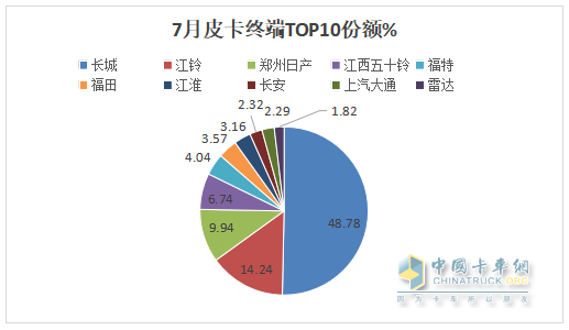 7月皮卡終端：銷21680輛環(huán)比終結(jié)“3連降”轉(zhuǎn)正增長(zhǎng)，長(zhǎng)城\江鈴\鄭州日產(chǎn)居前三，長(zhǎng)安領(lǐng)漲