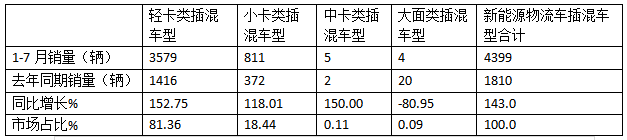 前7月新能源物流車插混車型：累銷4399輛增143%；輕卡領(lǐng)漲領(lǐng)跑；甲醇類領(lǐng)漲