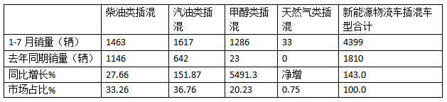 前7月新能源物流車插混車型：累銷4399輛增143%；輕卡領(lǐng)漲領(lǐng)跑；甲醇類領(lǐng)漲