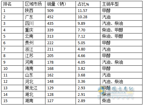 前7月新能源物流車插混車型：累銷4399輛增143%；輕卡領(lǐng)漲領(lǐng)跑；甲醇類領(lǐng)漲