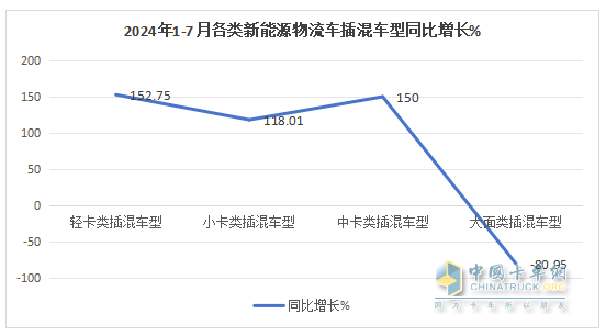 前7月新能源物流車插混車型：累銷4399輛增143%；輕卡領(lǐng)漲領(lǐng)跑；甲醇類領(lǐng)漲