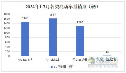 前7月新能源物流車插混車型：累銷4399輛增143%；輕卡領(lǐng)漲領(lǐng)跑；甲醇類領(lǐng)漲