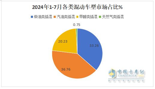 前7月新能源物流車插混車型：累銷4399輛增143%；輕卡領(lǐng)漲領(lǐng)跑；甲醇類領(lǐng)漲