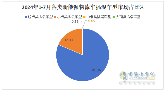 前7月新能源物流車插混車型：累銷4399輛增143%；輕卡領(lǐng)漲領(lǐng)跑；甲醇類領(lǐng)漲