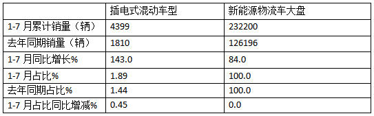 前7月新能源物流車插混車型：累銷4399輛增143%；輕卡領(lǐng)漲領(lǐng)跑；甲醇類領(lǐng)漲