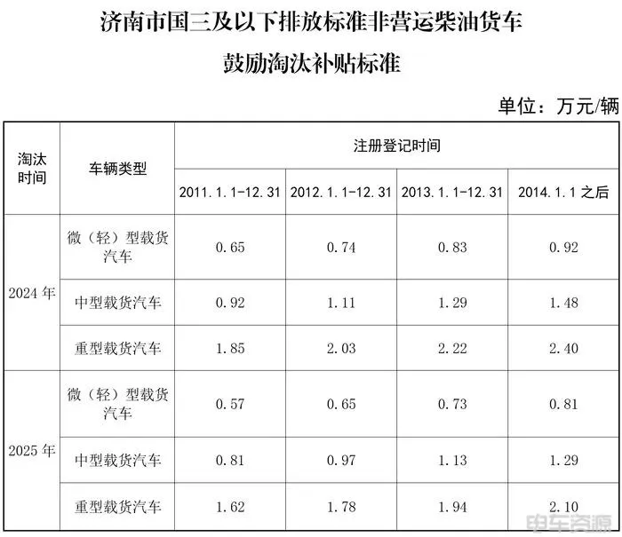 濟南：提前報廢國三最高補貼2.4萬元！