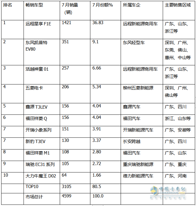 2024年7月城配新能源微卡：銷3858輛同環(huán)比雙增，遠(yuǎn)程\東風(fēng)\福田居前三