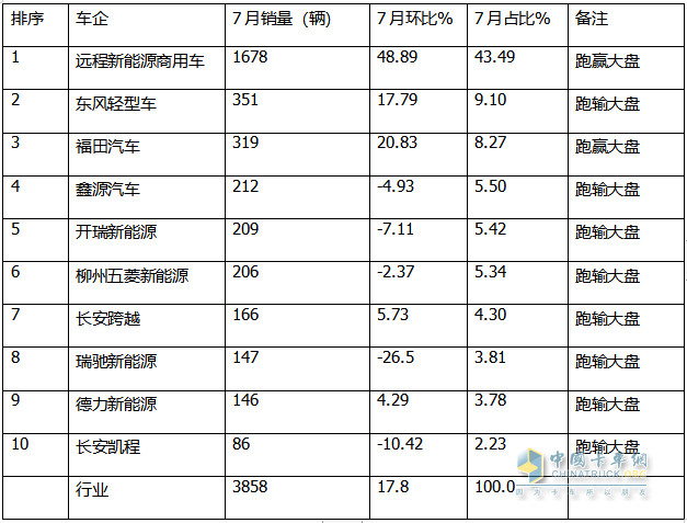 2024年7月城配新能源微卡：銷3858輛同環(huán)比雙增，遠(yuǎn)程\東風(fēng)\福田居前三