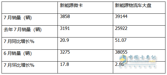 2024年7月城配新能源微卡：銷3858輛同環(huán)比雙增，遠(yuǎn)程\東風(fēng)\福田居前三