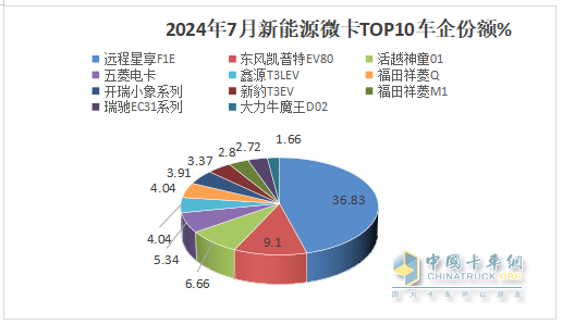 2024年7月城配新能源微卡：銷3858輛同環(huán)比雙增，遠(yuǎn)程\東風(fēng)\福田居前三