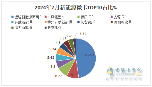 2024年7月城配新能源微卡：銷3858輛同環(huán)比雙增，遠(yuǎn)程\東風(fēng)\福田居前三